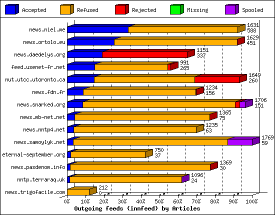 Outgoing feeds (innfeed) by Articles