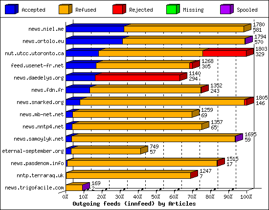 Outgoing feeds (innfeed) by Articles
