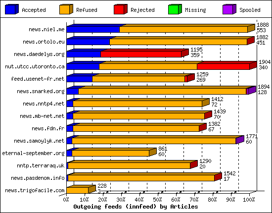 Outgoing feeds (innfeed) by Articles