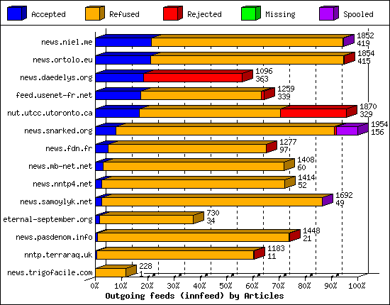 Outgoing feeds (innfeed) by Articles