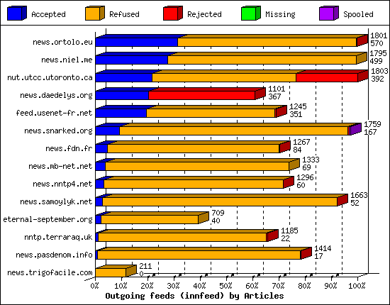 Outgoing feeds (innfeed) by Articles