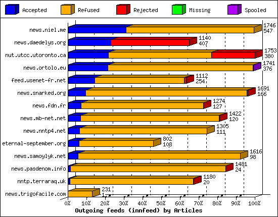 Outgoing feeds (innfeed) by Articles