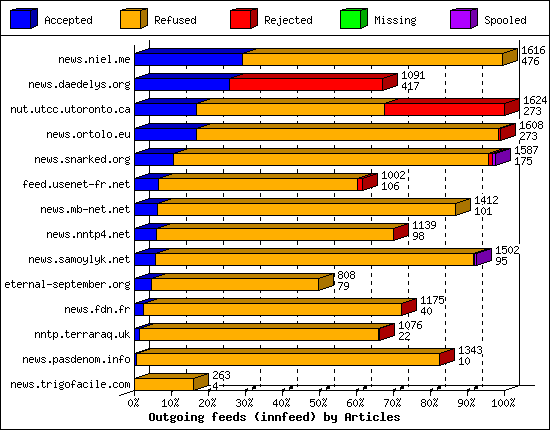 Outgoing feeds (innfeed) by Articles