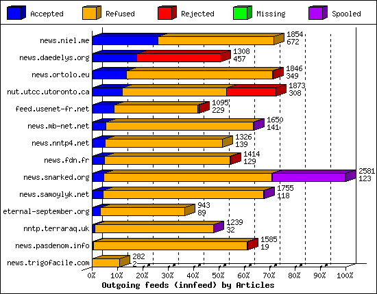 Outgoing feeds (innfeed) by Articles
