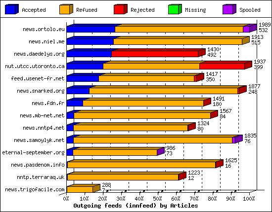 Outgoing feeds (innfeed) by Articles