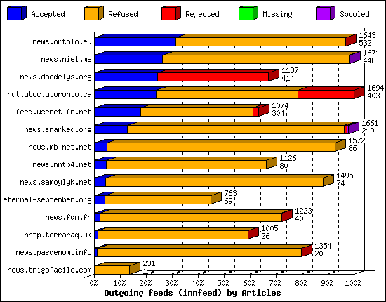 Outgoing feeds (innfeed) by Articles