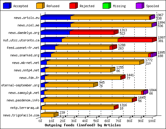 Outgoing feeds (innfeed) by Articles