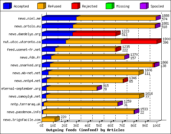Outgoing feeds (innfeed) by Articles