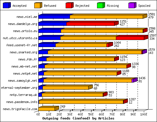 Outgoing feeds (innfeed) by Articles
