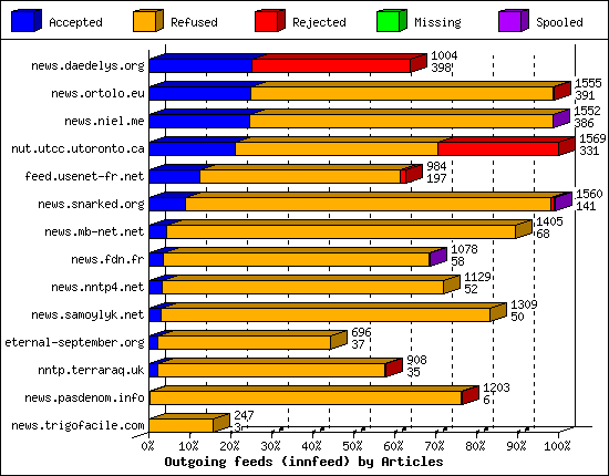 Outgoing feeds (innfeed) by Articles