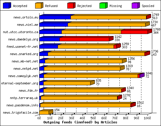 Outgoing feeds (innfeed) by Articles