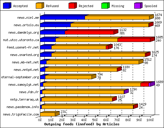 Outgoing feeds (innfeed) by Articles