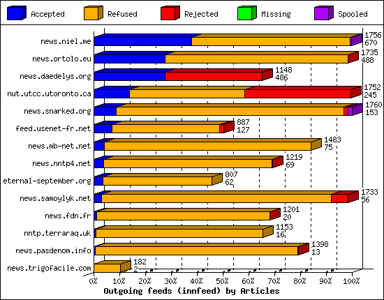 Outgoing feeds (innfeed) by Articles