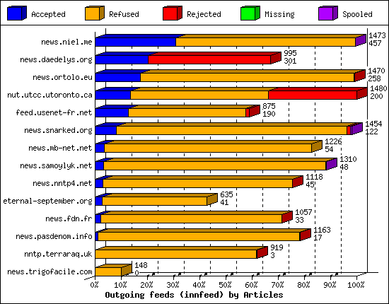 Outgoing feeds (innfeed) by Articles