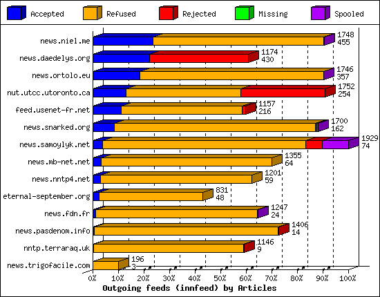 Outgoing feeds (innfeed) by Articles