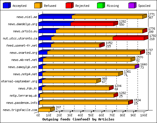 Outgoing feeds (innfeed) by Articles