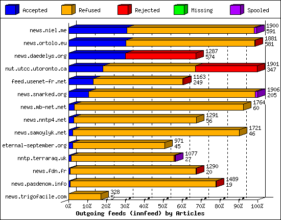 Outgoing feeds (innfeed) by Articles