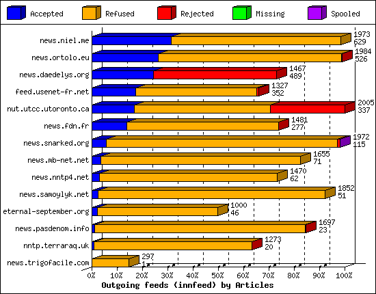 Outgoing feeds (innfeed) by Articles
