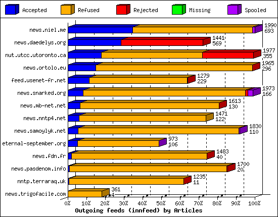 Outgoing feeds (innfeed) by Articles