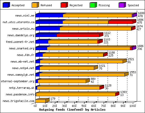 Outgoing feeds (innfeed) by Articles