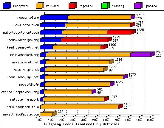 Outgoing feeds (innfeed) by Articles