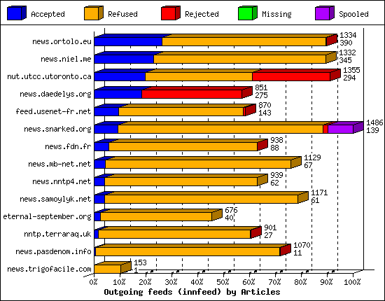 Outgoing feeds (innfeed) by Articles
