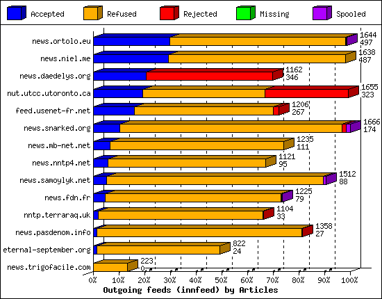 Outgoing feeds (innfeed) by Articles