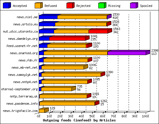 Outgoing feeds (innfeed) by Articles