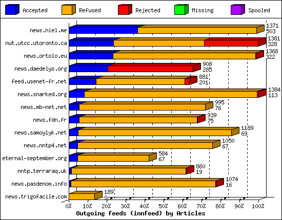 Outgoing feeds (innfeed) by Articles