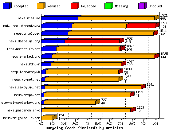 Outgoing feeds (innfeed) by Articles