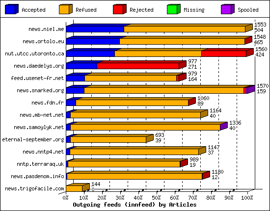 Outgoing feeds (innfeed) by Articles