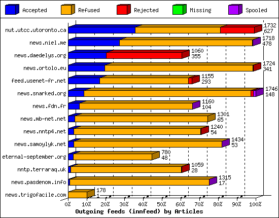Outgoing feeds (innfeed) by Articles