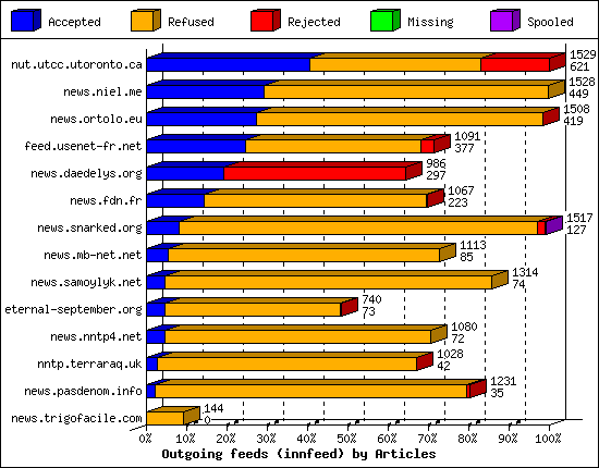 Outgoing feeds (innfeed) by Articles