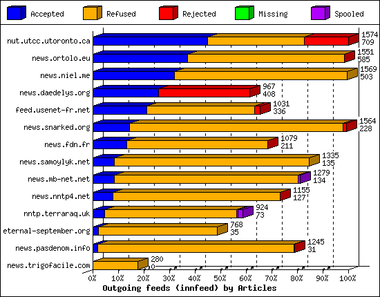 Outgoing feeds (innfeed) by Articles