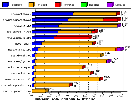 Outgoing feeds (innfeed) by Articles
