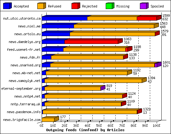 Outgoing feeds (innfeed) by Articles