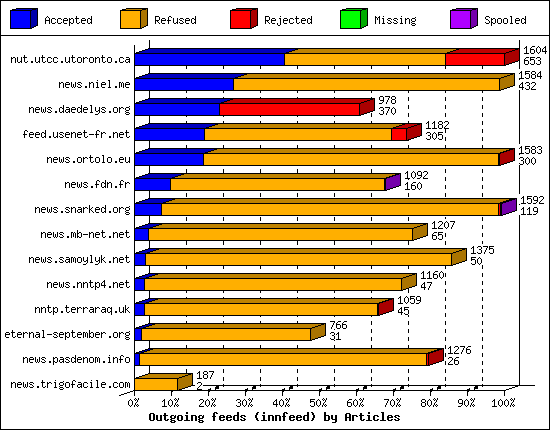Outgoing feeds (innfeed) by Articles