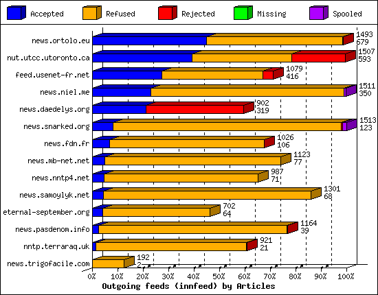 Outgoing feeds (innfeed) by Articles