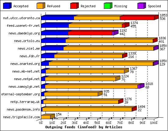 Outgoing feeds (innfeed) by Articles