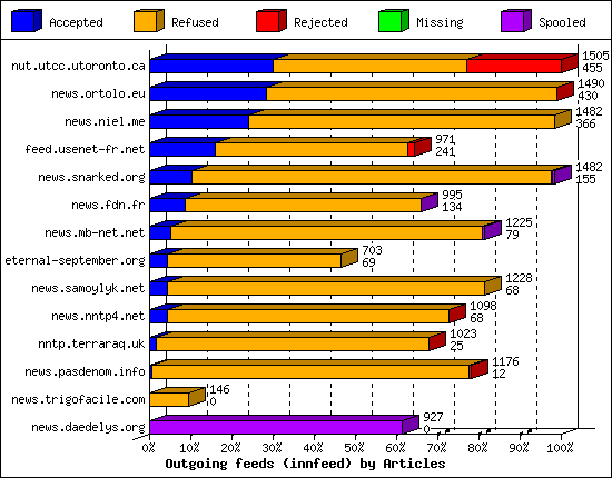 Outgoing feeds (innfeed) by Articles
