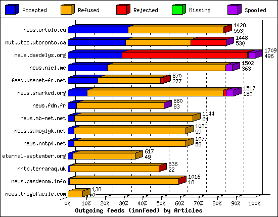 Outgoing feeds (innfeed) by Articles