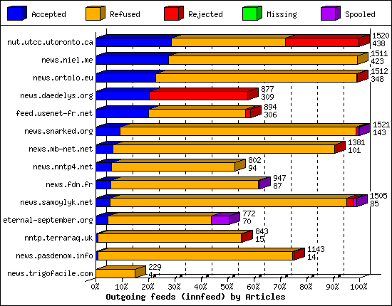 Outgoing feeds (innfeed) by Articles