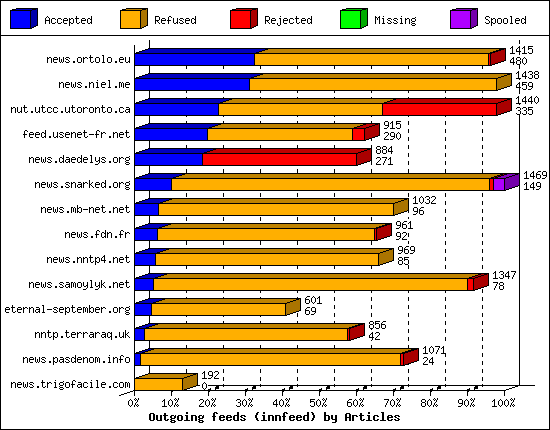 Outgoing feeds (innfeed) by Articles