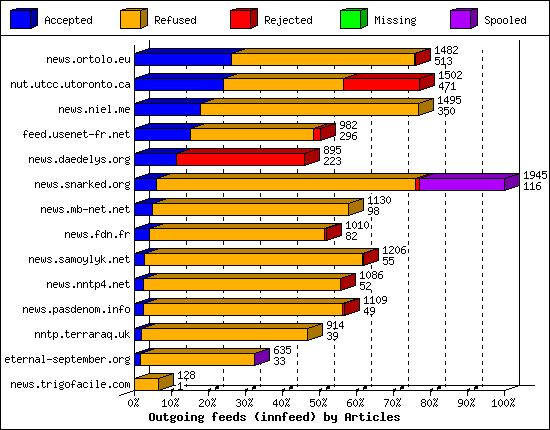 Outgoing feeds (innfeed) by Articles