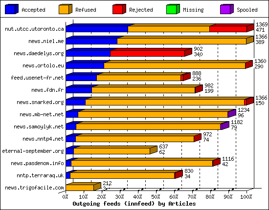 Outgoing feeds (innfeed) by Articles
