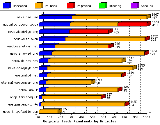 Outgoing feeds (innfeed) by Articles