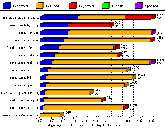 Outgoing feeds (innfeed) by Articles