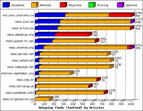Outgoing feeds (innfeed) by Articles