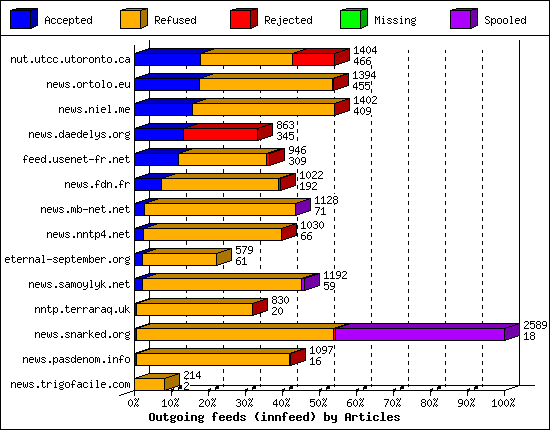 Outgoing feeds (innfeed) by Articles