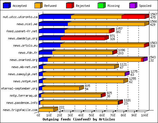 Outgoing feeds (innfeed) by Articles